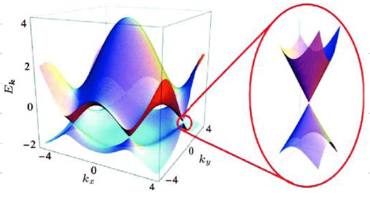 晶体的二维能带结构示意图,展示两个能带在布里渊区交汇处形成狄拉克锥的线性色散关系。